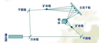 3D全息投影技術原理